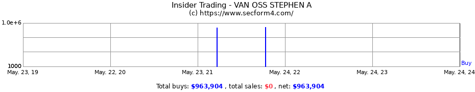 Insider Trading Transactions for VAN OSS STEPHEN A