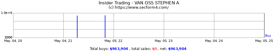 Insider Trading Transactions for VAN OSS STEPHEN A