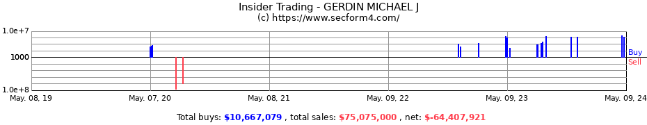 Insider Trading Transactions for GERDIN MICHAEL J