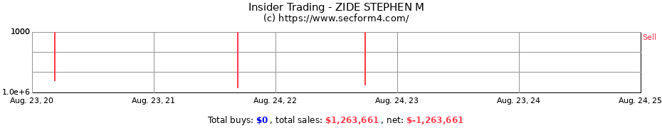 Insider Trading Transactions for ZIDE STEPHEN M