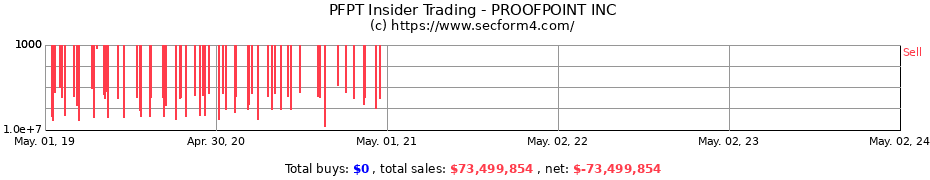 Insider Trading Transactions for PROOFPOINT INC 