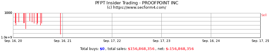 Insider Trading Transactions for PROOFPOINT INC