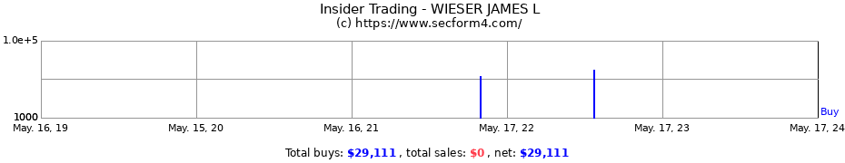 Insider Trading Transactions for WIESER JAMES L