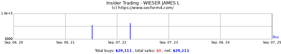 Insider Trading Transactions for WIESER JAMES L