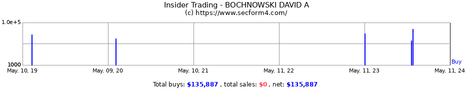 Insider Trading Transactions for BOCHNOWSKI DAVID A