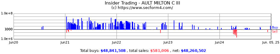 Insider Trading Transactions for AULT MILTON C III