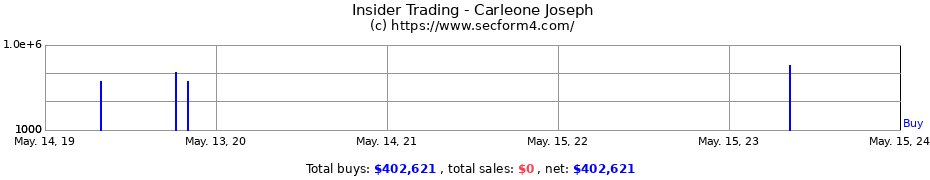 Insider Trading Transactions for Carleone Joseph