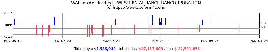 Insider Trading Transactions for Western Alliance Bancorporation
