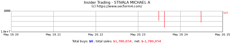 Insider Trading Transactions for STIVALA MICHAEL A