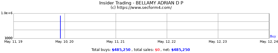 Insider Trading Transactions for BELLAMY ADRIAN D P