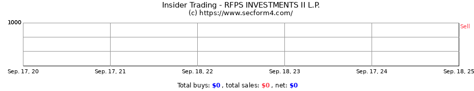 Insider Trading Transactions for RFPS INVESTMENTS II L.P.