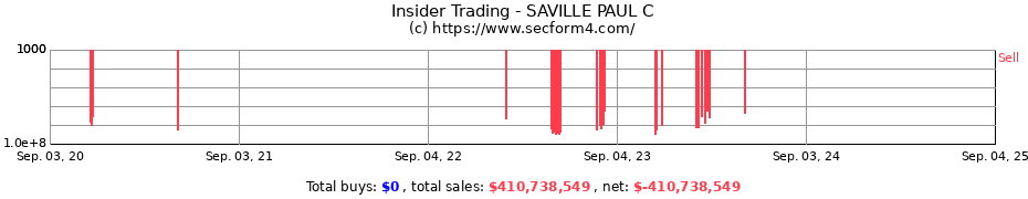 Insider Trading Transactions for SAVILLE PAUL C