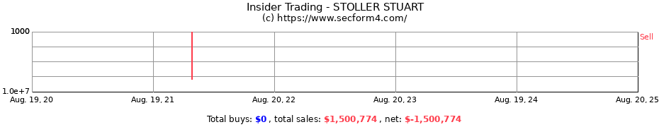 Insider Trading Transactions for STOLLER STUART