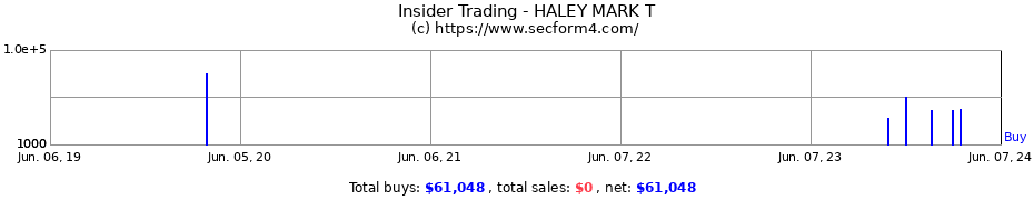Insider Trading Transactions for HALEY MARK T