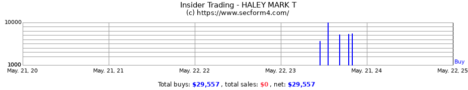 Insider Trading Transactions for HALEY MARK T