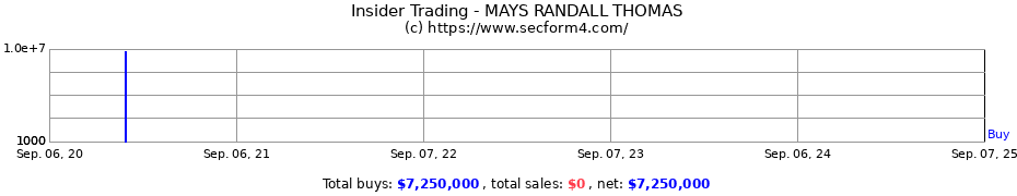 Insider Trading Transactions for MAYS RANDALL THOMAS