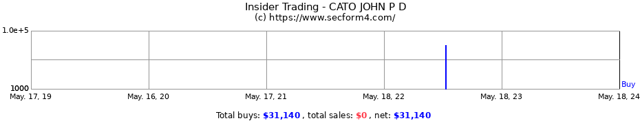 Insider Trading Transactions for CATO JOHN P D