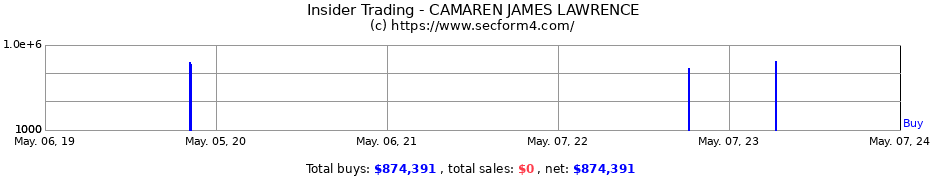 Insider Trading Transactions for CAMAREN JAMES LAWRENCE