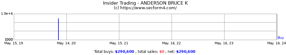 Insider Trading Transactions for ANDERSON BRUCE K