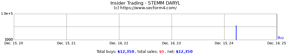 Insider Trading Transactions for STEMM DARYL