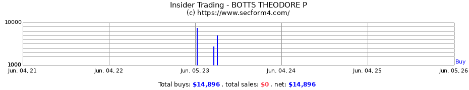 Insider Trading Transactions for BOTTS THEODORE P