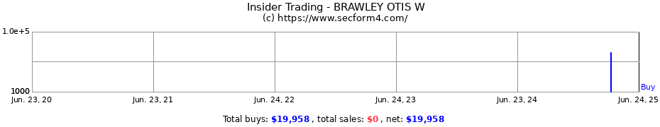 Insider Trading Transactions for BRAWLEY OTIS W