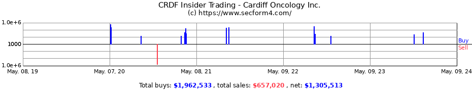 Insider Trading Transactions for Cardiff Oncology Inc.