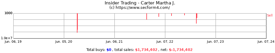Insider Trading Transactions for Carter Martha J.