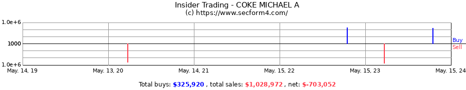 Insider Trading Transactions for COKE MICHAEL A