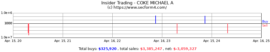 Insider Trading Transactions for COKE MICHAEL A