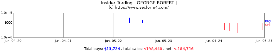 Insider Trading Transactions for GEORGE ROBERT J