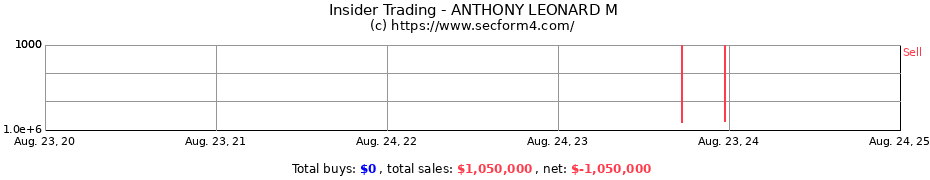 Insider Trading Transactions for ANTHONY LEONARD M