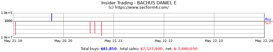 Insider Trading Transactions for BACHUS DANIEL E