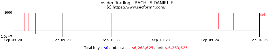 Insider Trading Transactions for BACHUS DANIEL E