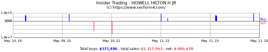 Insider Trading Transactions for HOWELL HILTON H JR