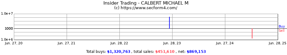 Insider Trading Transactions for CALBERT MICHAEL M