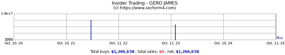 Insider Trading Transactions for GERO JAMES