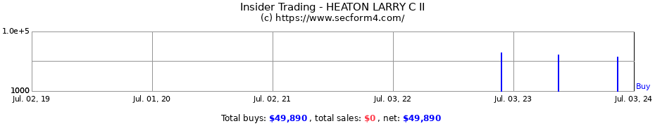 Insider Trading Transactions for HEATON LARRY C II
