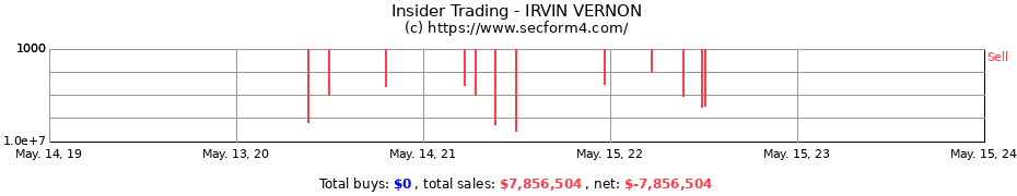 Insider Trading Transactions for IRVIN VERNON