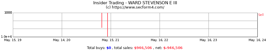 Insider Trading Transactions for WARD STEVENSON E III