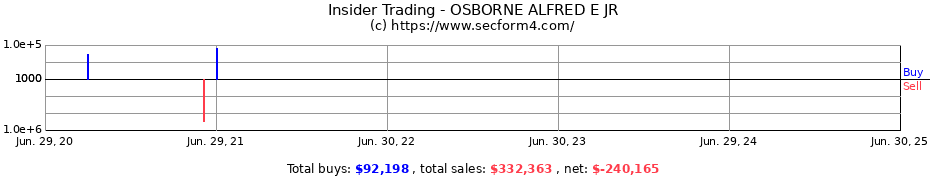 Insider Trading Transactions for OSBORNE ALFRED E JR