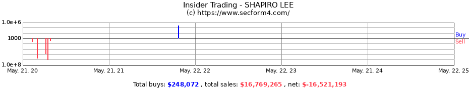 Insider Trading Transactions for SHAPIRO LEE