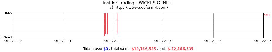 Insider Trading Transactions for WICKES GENE H