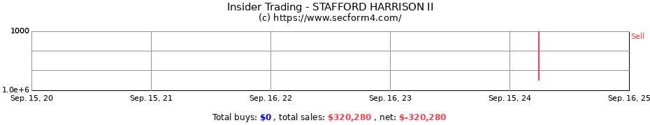 Insider Trading Transactions for STAFFORD HARRISON II