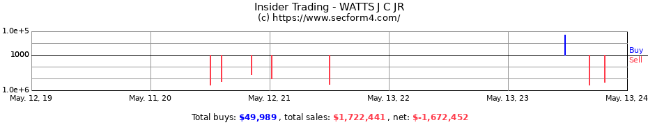 Insider Trading Transactions for WATTS J C JR
