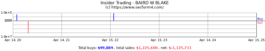 Insider Trading Transactions for BAIRD W BLAKE