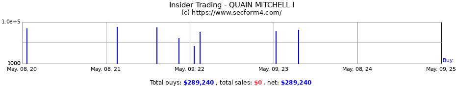 Insider Trading Transactions for QUAIN MITCHELL I