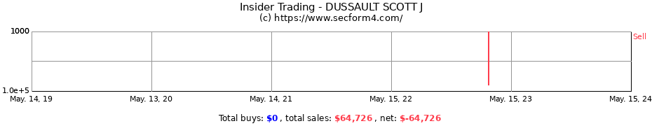 Insider Trading Transactions for DUSSAULT SCOTT J