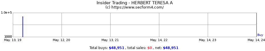Insider Trading Transactions for HERBERT TERESA A