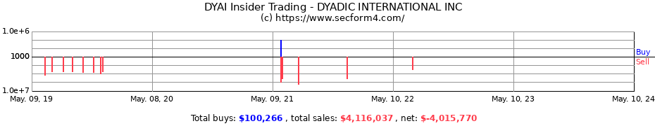 Insider Trading Transactions for DYADIC INTERNATIONAL INC